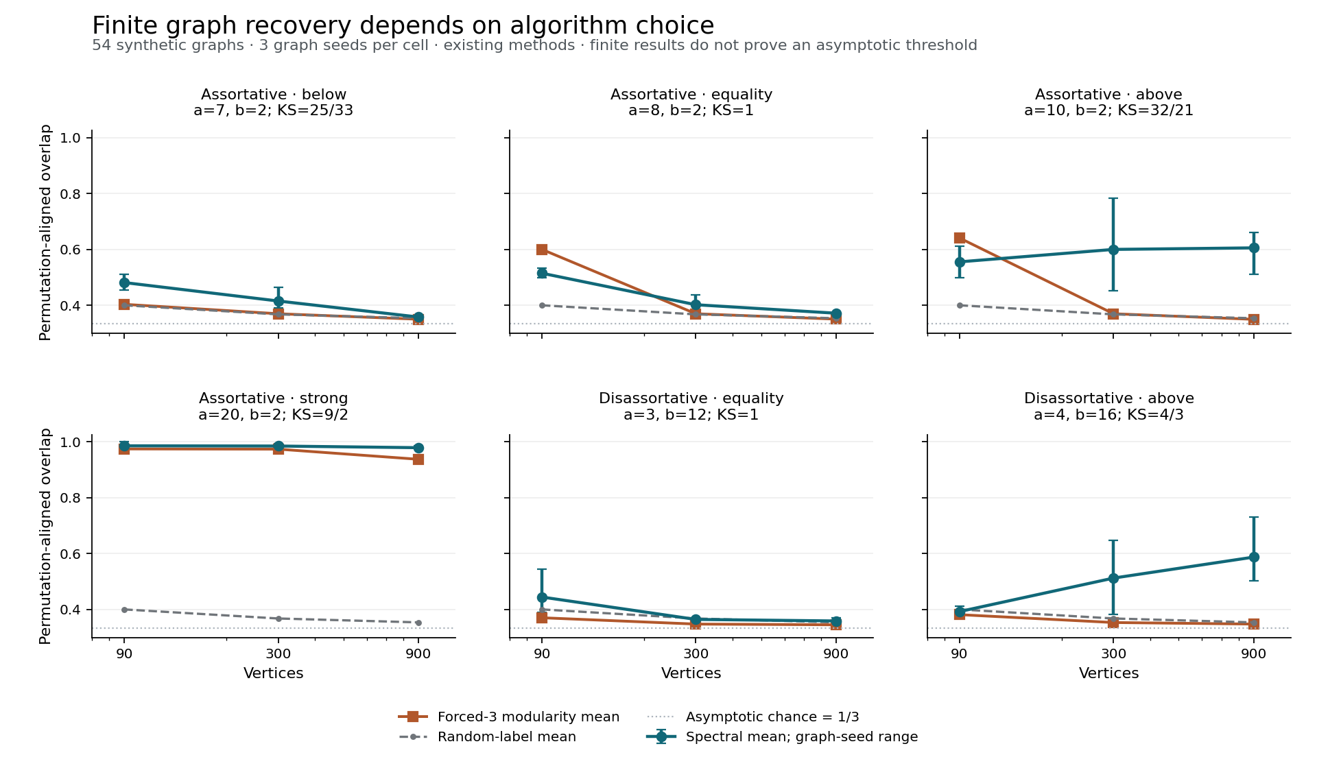 Finite graph recovery comparison